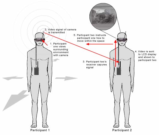 Plan of Seeing through the eyes of another (a closed circuit video network) performance