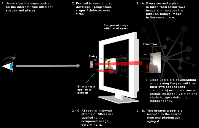 Online version of Perpetual Portrait