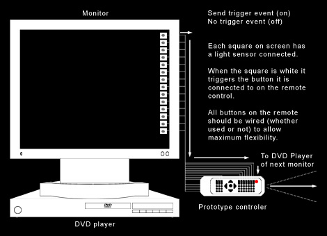 Diagram of example video network node, Video Network #1: Dialogues