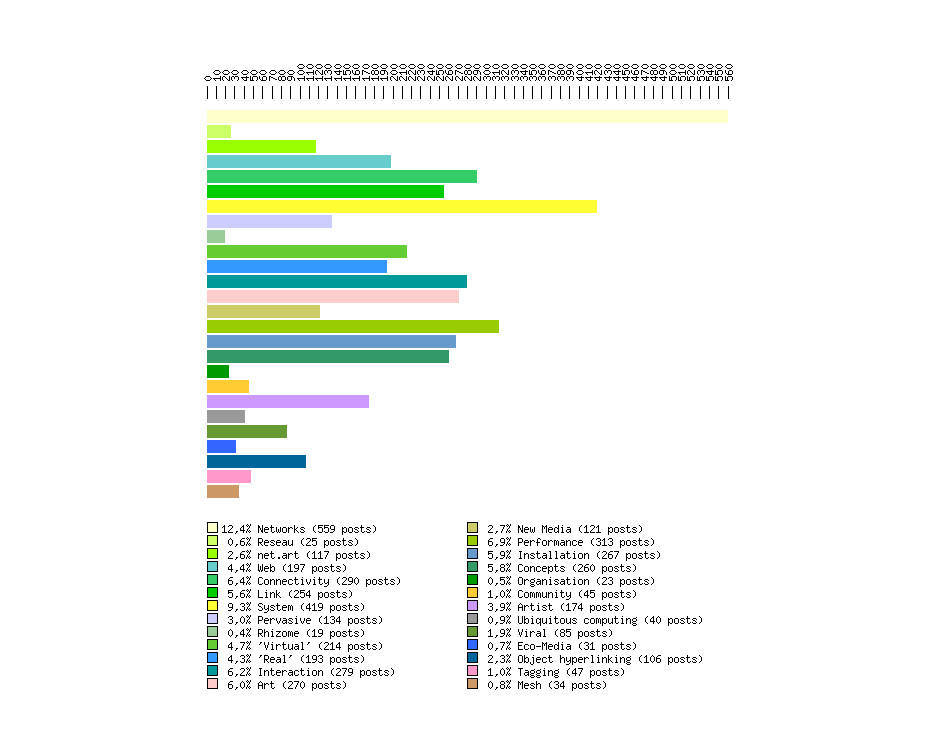 Network Research graphs