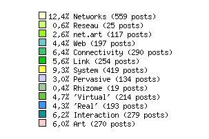 Network Research